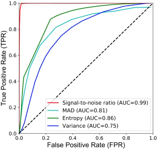 Figure 5.1: Filtering performance of the four filtering methods presented in Sec- Sec-tion 5.2.1 evaluated as presented in SecSec-tion 5.2.2 on the DIPG dataset.