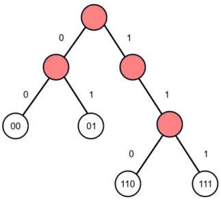 Figure 5.2: A prefix tree created from a set of 4 LSH labels, with each hash func- func-tion returning one bit as output