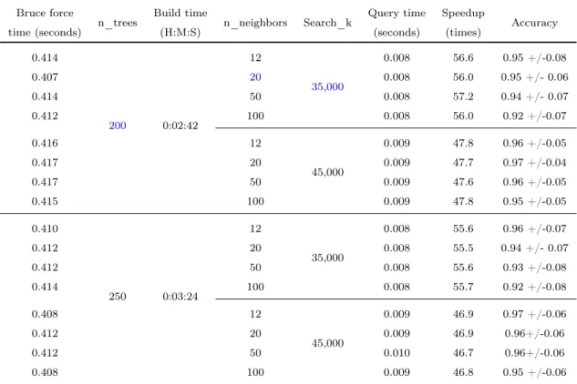 Table 5.5: Speedup and accuracy of ANNOY when querying a random k-mer K within a dataset of about 150,000 k-mers (558 dimensions)