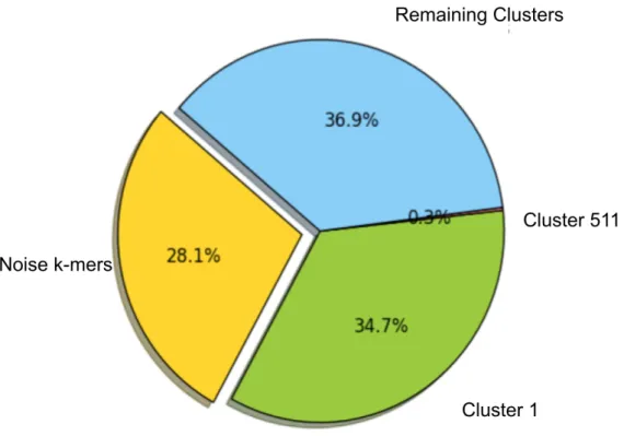 Figure 5.3: Pie chart - Distribution of clusters with more than 300 kmers, obtained by running DBSCAN with  = 0.6, minP ts =15 and selected ANNOY in a 150,000 k-mers dataset