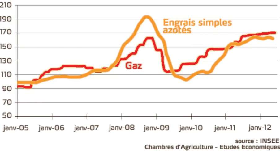Figure 1-2. Indice des prix des engrais azotés simples et du gaz naturel entre janvier 2005 et  janvier 2012 (adapté de Yara 2020)