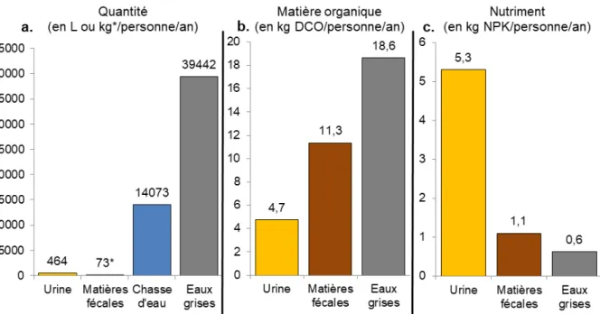 Figure 1-7. Quantité (a.), flux de matière organique (b.) et de nutriments (c.) par personne et par  an pour les différentes composantes des eaux usées domestiques