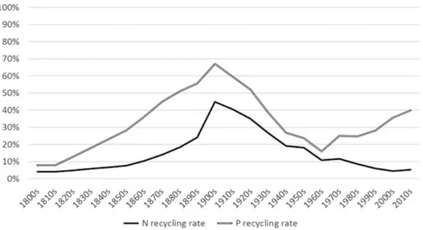 Figure 1-10. Taux de recyclage de l’azote et du phosphore des excrétions humaines de 1800 à  2010 à Paris (Esculier et Barles 2019)