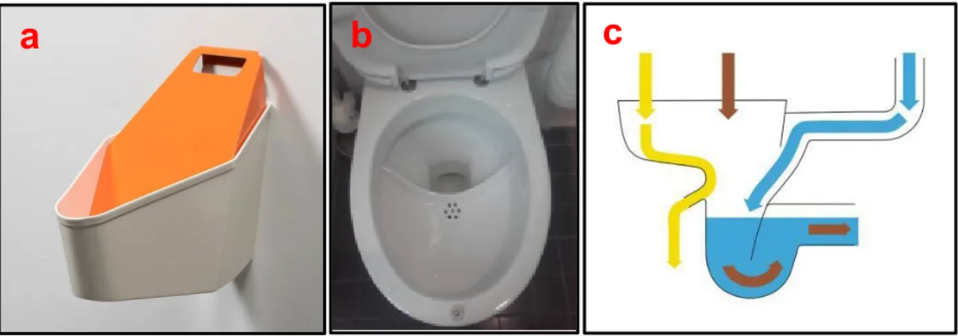 Figure 1-11. Différents types de toilettes permettant la séparation à la source. a. Urinoir féminin 
