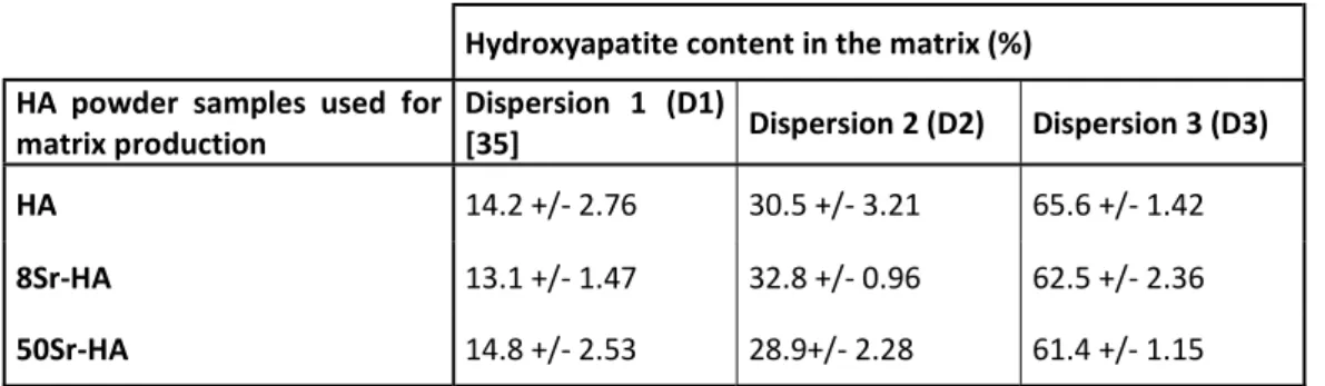 Table 1: Hydroxyapatite (substituted or not with Sr) content in the different matrices  produced at the three  conditions of dispersion (D1, D2 and D3)