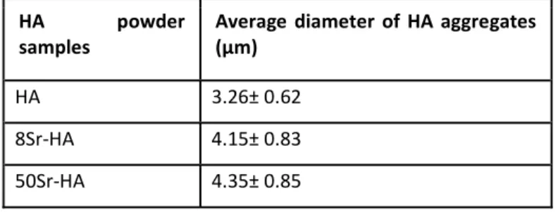 Table 3: Average agglomerate sizes of HA particles as determined by Dynamic Light Scattering (DLS)