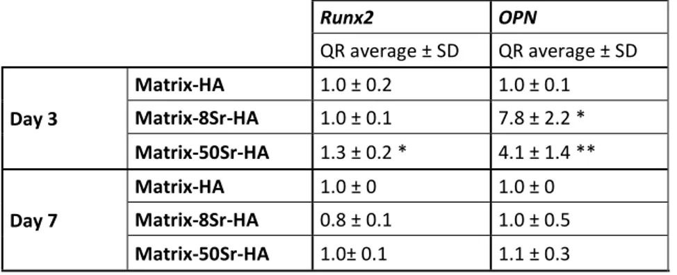 Table  5:  mRNA  expression  of  Runx2  and  osteopontin  (OPN)  gene  in  MSCs  cultured  on  the  three  different  matrices