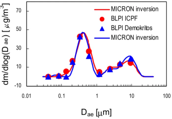 Fig. 1. Intercomparison of two BLPI cascade impactors. The raw mass size data were inverted into smooth mass size distributions by the MICRON code.