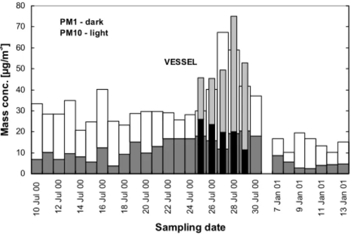 Fig. 2. Daily PM1 and PM10 mass concentrations at Finokalia and aboard the “AEGAIEO”.