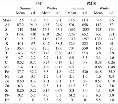 Table 1. Arithmetic mean mass (µg/m 3 ) and elemental (ng/m 3 ) concentrations in PM1 and PM10 fractions of atmospheric aerosol collected at Finokalia during the summer (10–31 July 2000) and winter (7–14 January 2001) campaigns.