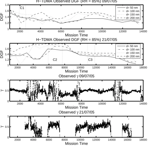 Fig. 7. The time series for the H-TDMA measured diameter growth factor for two mission flights