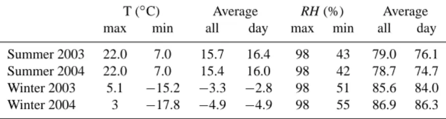 Table 1. Maximum, minimum and average values of temperature and relative humidity during the winter and summer campaigns.