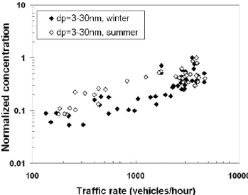 Fig. 6. Typical SMPS size distributions measured during rush hours in the winter (black line) and summer (light line)