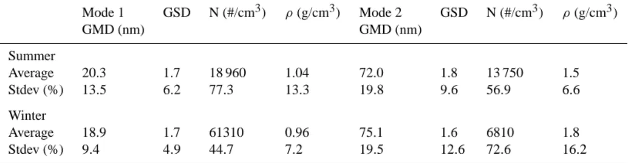 Table 3. The daytime (06:00–20:00) summer and winter average values of distribution characteristics (geometric mean diameter GMD, geometric standard deviation GSD and number concentration N) and average density (ρ) of particles in the modes