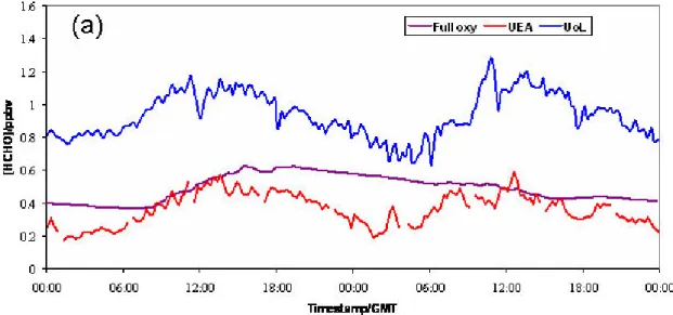 Fig. 8a. Comparison of measured and modelled formaldehyde for 9–10 August 2002 (JD221–222).