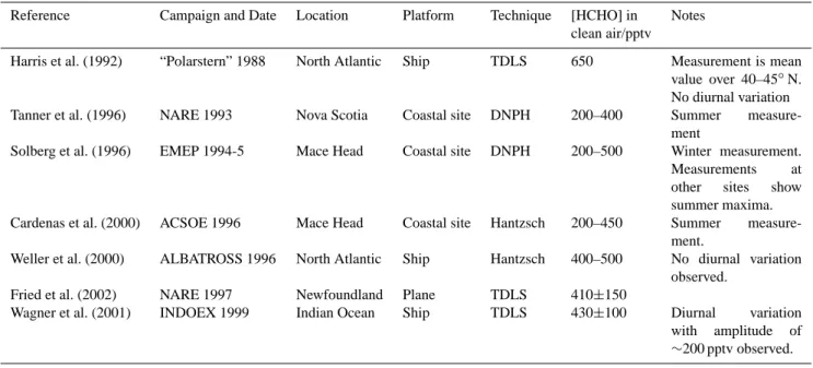 Table 1 lists some previous formaldehyde measurements in remote MBL environments, focusing particularly on  stud-ies in the North Atlantic environment