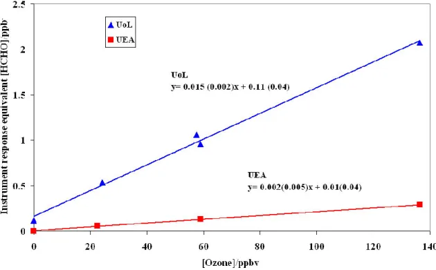 Fig. 2. Ozone artefact for (N) UoL apparatus, () UEA apparatus as determined during experiments at NPL, 2003.