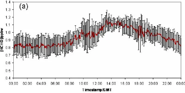 Fig. 5a. Diurnal variation of formaldehyde concentrations as measured by UoL during westerly airflows (6–17 August 2002)