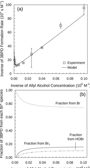 Fig. 6. (a) Inverse plot for the competition kinetics experiment 1 described in Table 1 and Fig