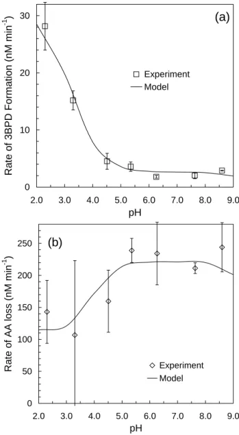 Fig. 3. Rate of allyl alcohol loss (R AA L ) as a function of [AA] in illuminated (313 nm) aqueous solutions (pH 5.5) containing only AA and 1.0 mM H 2 O 2 