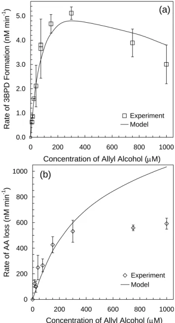 Fig. 5. (a) Experimental and model values of the total rate of 3- 3-bromo-1,2-propanediol (3BPD) formation (R 3BPD F,tot ) for competition kinetics Experiment 1 (pH 5.3, 0.80 mM Br − , 1.0 mM H 2 O 2 , 10–