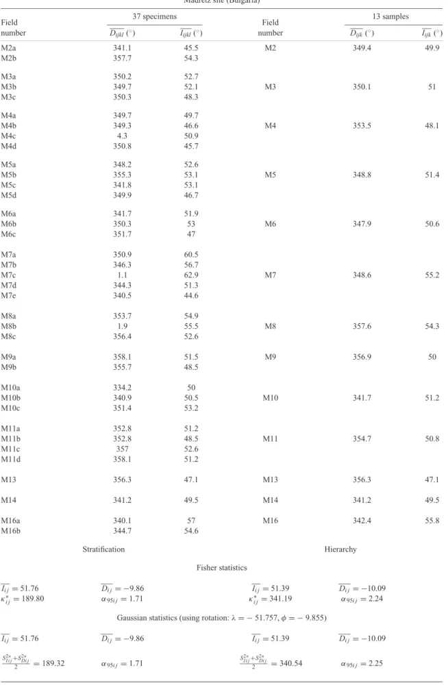 Table 4. Madretz site (see caption of Table 3).