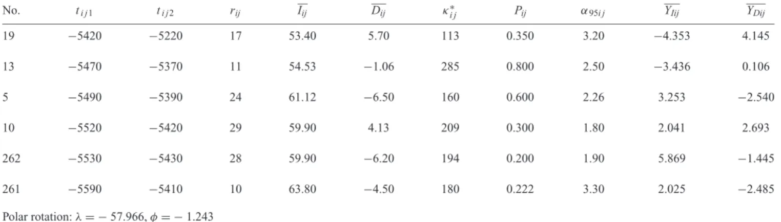 Table 5. Six reference points taken from the Bulgarian database (Kovacheva 1997), from window ti = 5400 BC ± 50 yr, without geographical correction