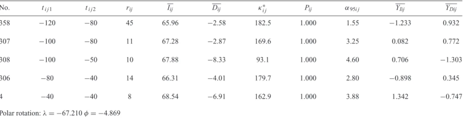 Table 6. Five synthetic points well grouped with low κ ∗ i j . This example is taken from Bucur’s (1994) database, at t i = − 75 ± 120 yr, with geographical correction (VGP correction), but with all P ij = 1 and κ i j∗ divided by 10 for didactic reasons