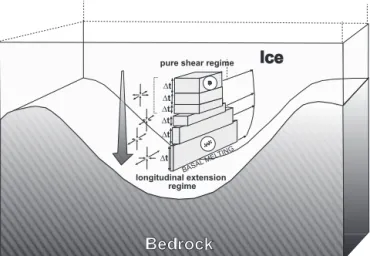 Figure 7. Schematic illustration of the hypothesized impact of the confining bedrock topography (bedrock valleys about 20 km wide and 200–400 m deep – from Remy and Tabacco, 2000) on the stress regime, layer thickness and ice fabric patterns in the bottom 