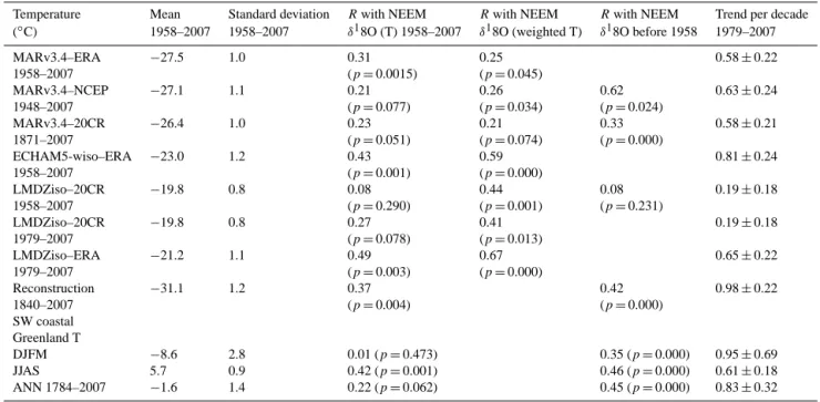 Table 5. Comparison of NEEM δ 18 O with temperature reconstructions and simulations.