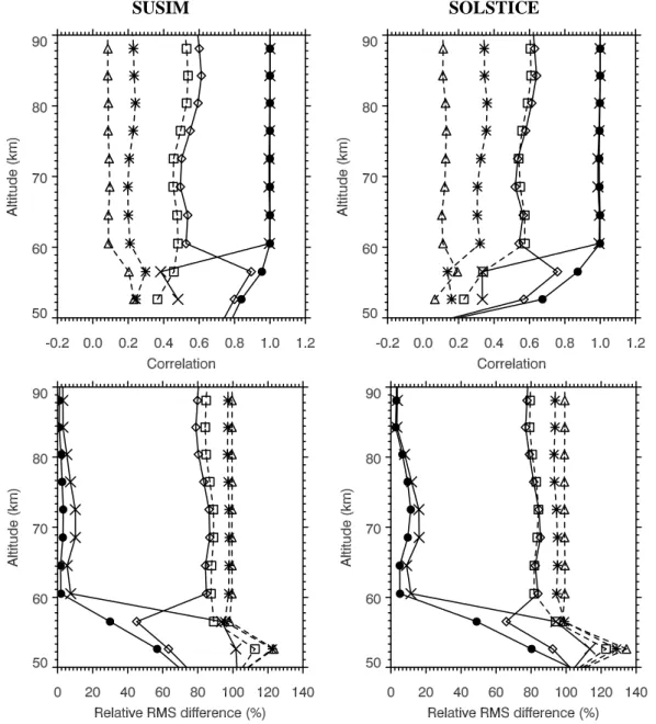 Fig. 2. Positive ions: Vertical profiles of the correlation (upper row) and relative RMS difference (lower row) of daily variations of the total positive ions for SUSIM (left column) and SOLSTICE (right column) with different proxies: Ly-α (solid line, cro