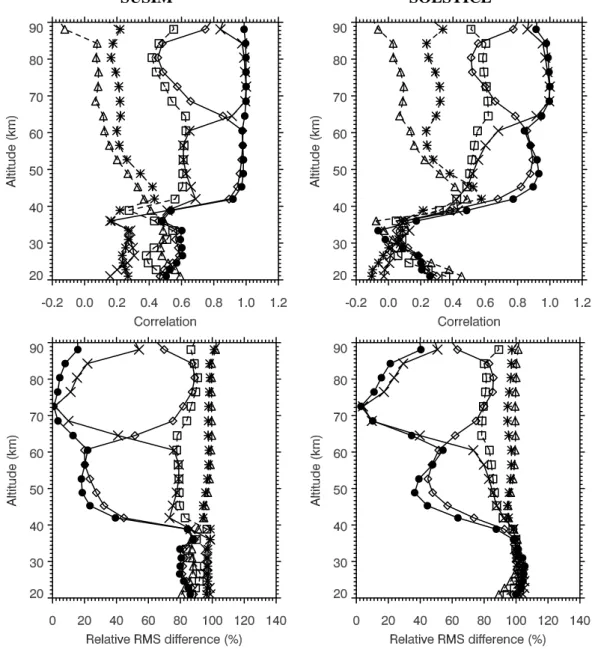 Fig. 3. Hydroxyl: Vertical profiles of the correlation (upper row) and relative RMS difference (lower row) of daily variations of the hydroxyl for SUSIM (left column) and SOLSTICE (right column) with different proxies: Ly-α (solid line, crosses), 205 nm (s
