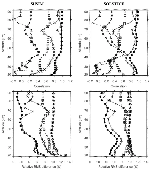 Fig. 5. Temperature: Vertical profiles of the correlation (upper row) and relative RMS difference (lower row) of daily variations of the temperature for SUSIM (left column) and SOLSTICE (right column) with different proxies: Ly-α (solid line, crosses), 205