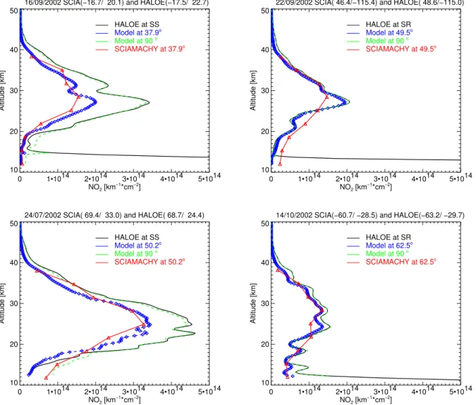 Fig. 4. Comparisons of NO 2 profiles from collocated HALOE (black) and SCIAMACHY (red) measurements with results from model runs described in Sect