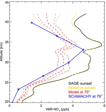 Fig. 2. Relative difference of model at 90 ◦ to the SAGE measure- measure-ment, as an indicator of the model drift.