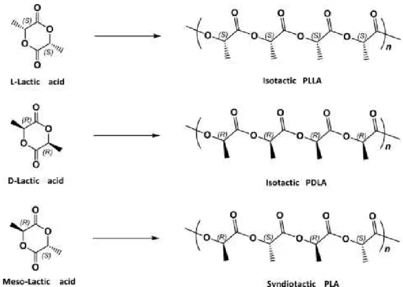 Figure 1.23: Three stereoisomers of lactide which lead to distinct PLA structures upon polymerization [199].