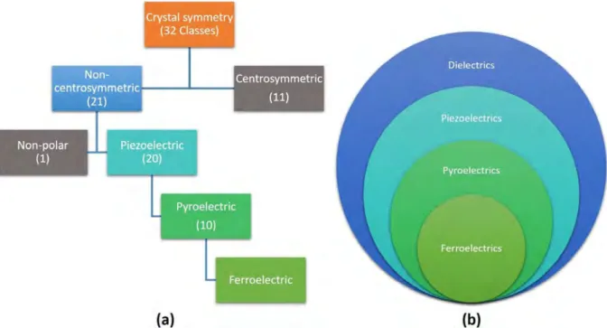 Figure 1.3: (a) Schematic representation of piezoelectricity, pyroelectricity and ferroelec- ferroelec-tricity on the basis of crystal symmetry and (b) Venn diagram showing how ferroelectrics fit into the different classes of dielectric materials.