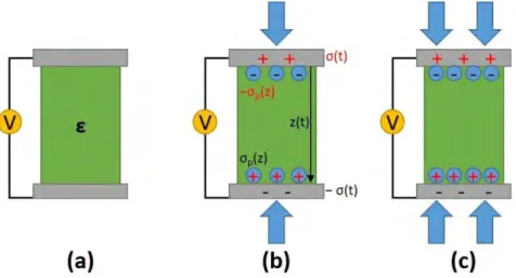 Figure 1.14: Illustrations about the working mechanisms of a piezoelectric nanogenerator with the increase of the applied stress.