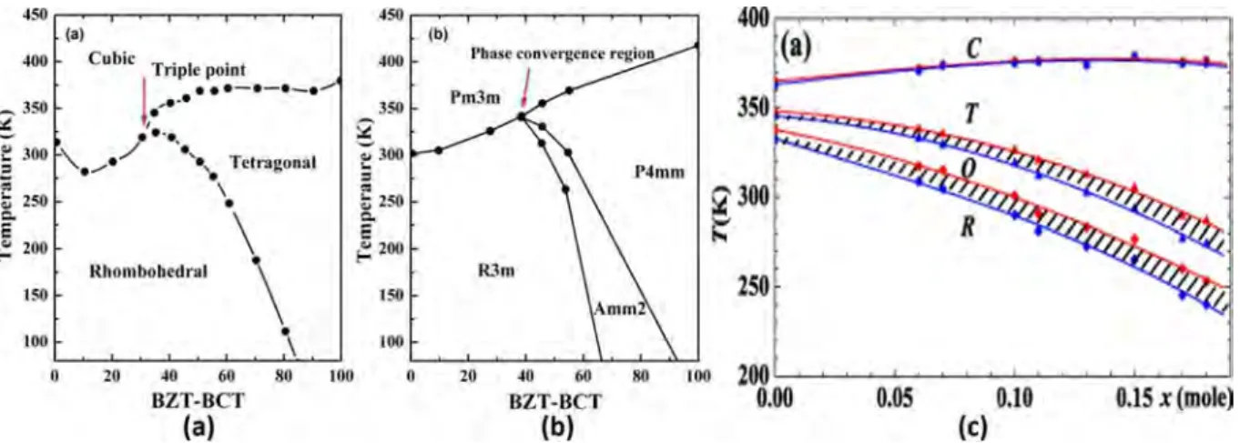 Figure 1.20: Pseudo-binary phase diagrams of BCZT system proposed by (a) Liu and Ren [159], (b) Keeble et al