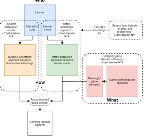 Figure 3: The general adaptation engine architecture. All the contributions are iden- iden-tified here.
