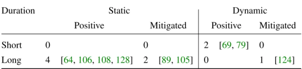 Table 5: Impact of the reviewed studies. The numbers show how many studies are present in each category.