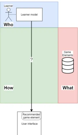 Figure 4: Step one of designing our adaptation engine, determining how to link users to appropriate game elements.