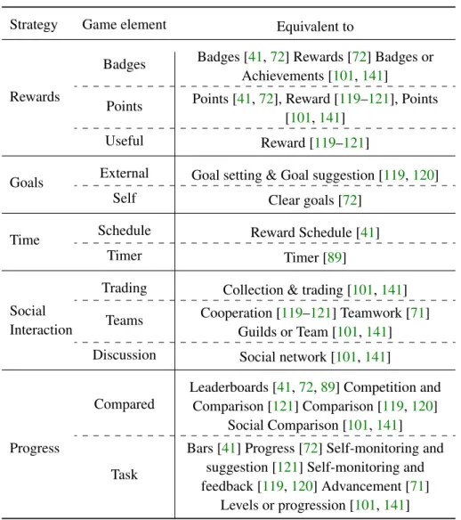 Table 7: The 12 game elements from the abstraction framework as represented in previous studies.