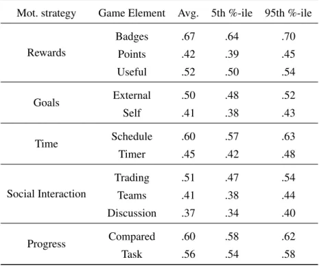 Table 10: Perceived motivational impact scores of all game elements, for the whole set of participants (contains the values for Figure 6).