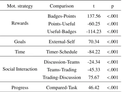 Table 11: Results of the t-test comparisons of average scores between implementa- implementa-tions of a same strategy.