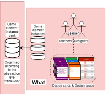 Figure 9: Designing appropriate game element instances for adaptive gamification of learning