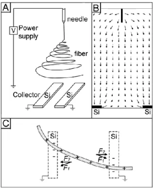 Figure 11: (A) Schematic illustration of an electrospinning setup with two conducting silicon stripes  separated by an air gap