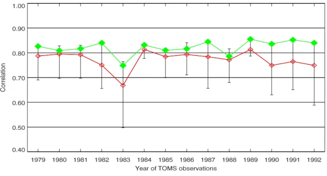 Fig. 5. Correlation coefficient ( 1 ) between the zonal TTOC distribution in observations and simulations