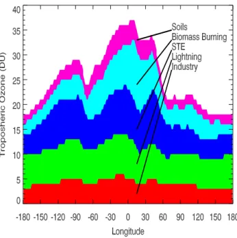 Fig. 6. Absolute contribution of several processes to the modeled TTOC distribution. Processes include photochemical production of ozone following NO x emissions from soils, lightning, biomass burning and industrial sources, as well as ozone from  stratosp