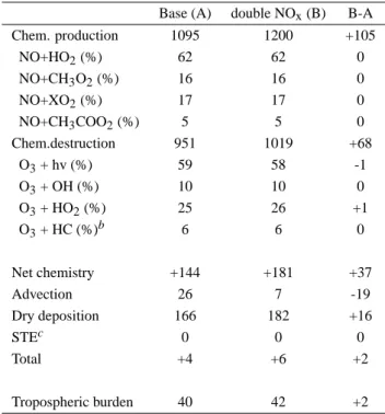Table 3. Budgets of ozone in the base run, and in a simulation with double NO x emissions from biomass burning